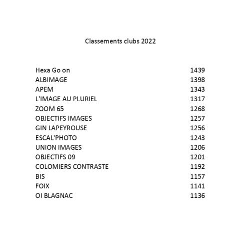 Classement club concours fronton 2022