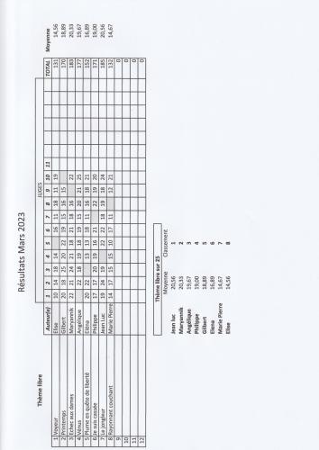 Résultats