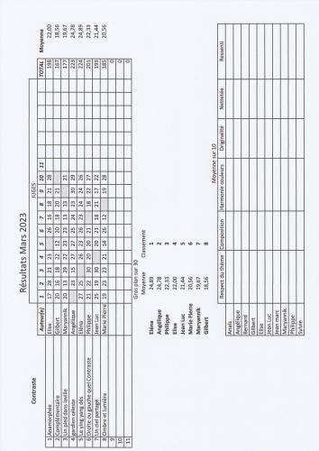 Résultats