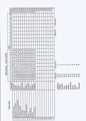 Résultats avril 2021