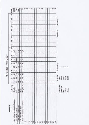 Résultats avril 2021