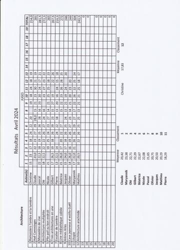 Résultats architecture