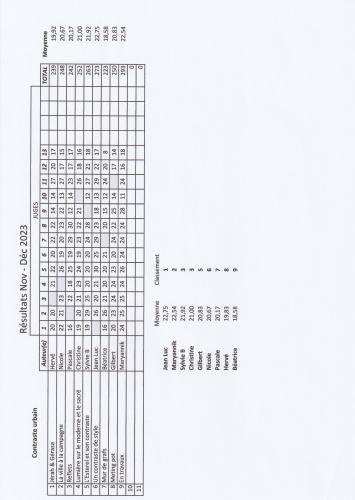 Résultats contraste urbain