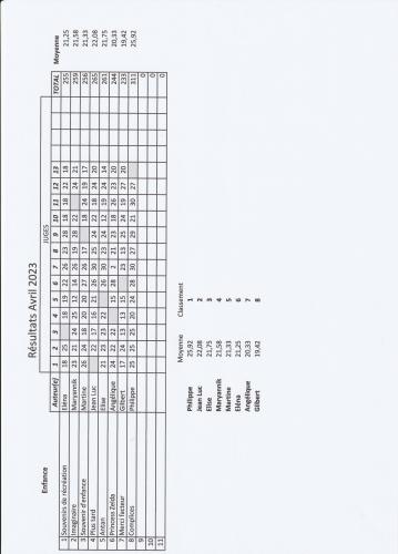 Résultats enfance