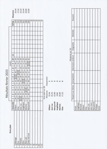 Résultats