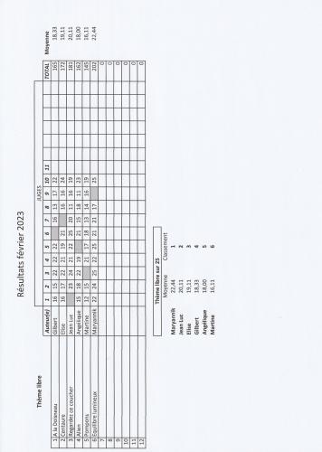 Résultats