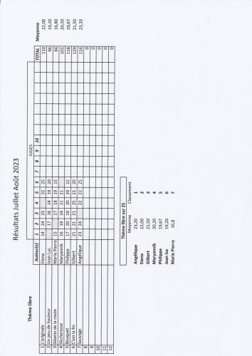 Résultats juillet août libre