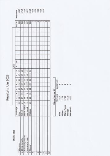 Résultats juin libre