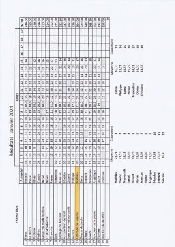 Résultats libre 01-2024