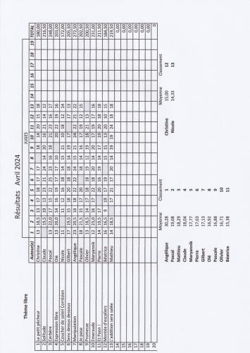 Résultats libre