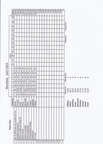 Résultats libre juin 24