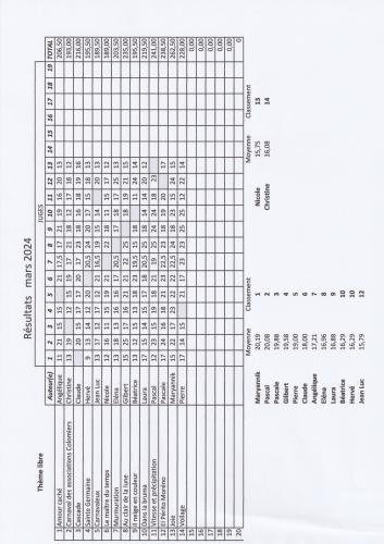 Résultats