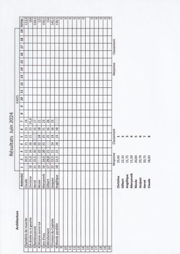 Résultats symétrie juin 24