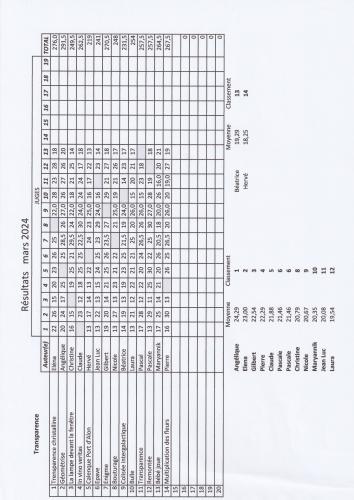 Résultats